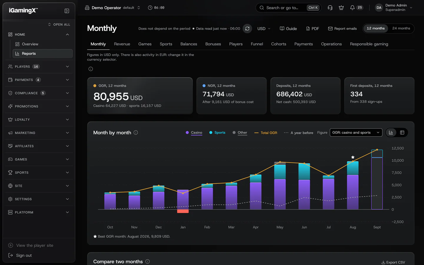 The monthly report of the iGamingX console, with GGR, NGR, deposits and first deposits over 12 months and a month-by-month GGR chart, on sample data.