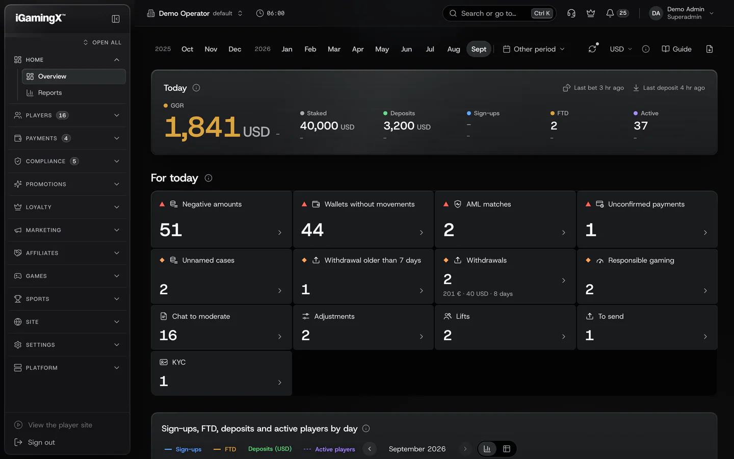 The overview of the iGamingX console, with today's GGR, stakes, deposits and first deposits, and the queues waiting for the team, on sample data.